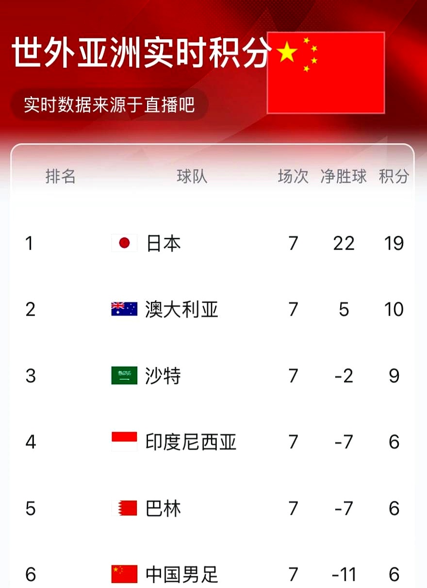 世俱杯决赛-包含威尔士国家队不敌对手，积分榜位置下滑的词条