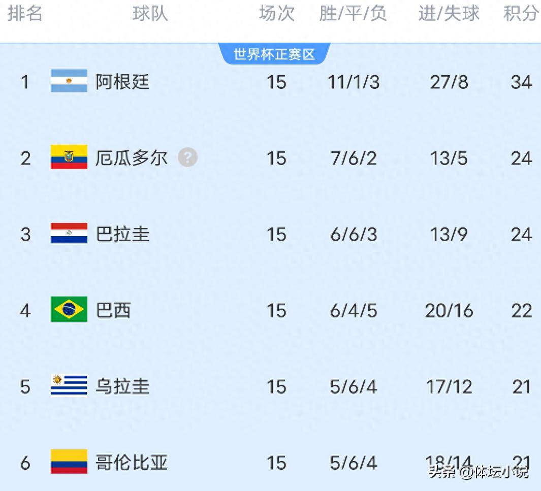 世俱杯参赛资格-阿根廷击败秘鲁，实现大比分胜利