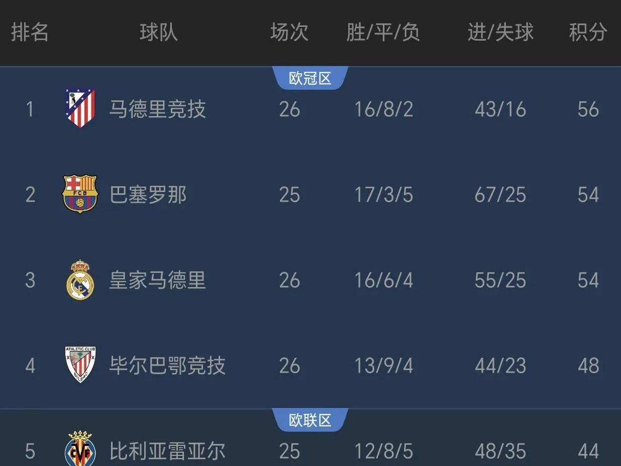 世俱杯-马拉加客场惜败,积分榜排名下滑