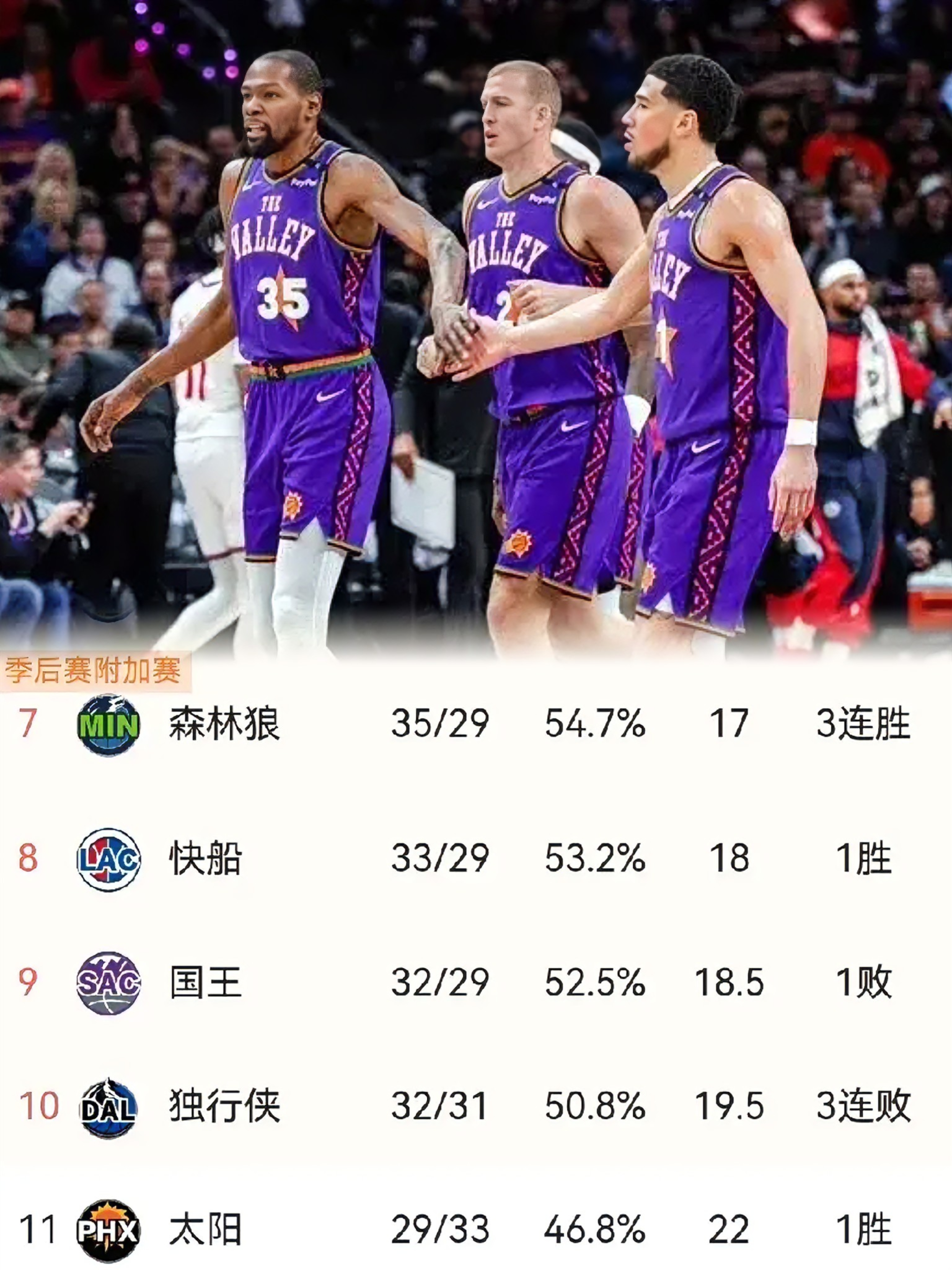 太阳队大比分战胜,狂胜对手 太阳队大比分战胜,狂胜对手