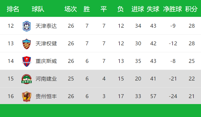 建业输球后积分垫底，陷入困境