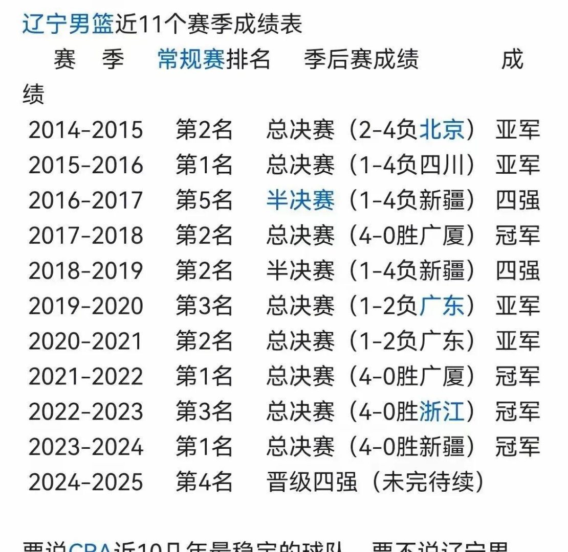 世俱杯冠军-辽宁男篮碾压对手,取得高分胜利