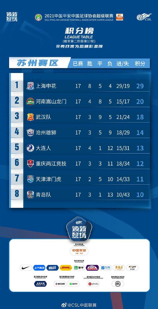 天海客场1-2不敌申花,保级形势严峻 天海客场1-2不敌申花,保级形势严峻