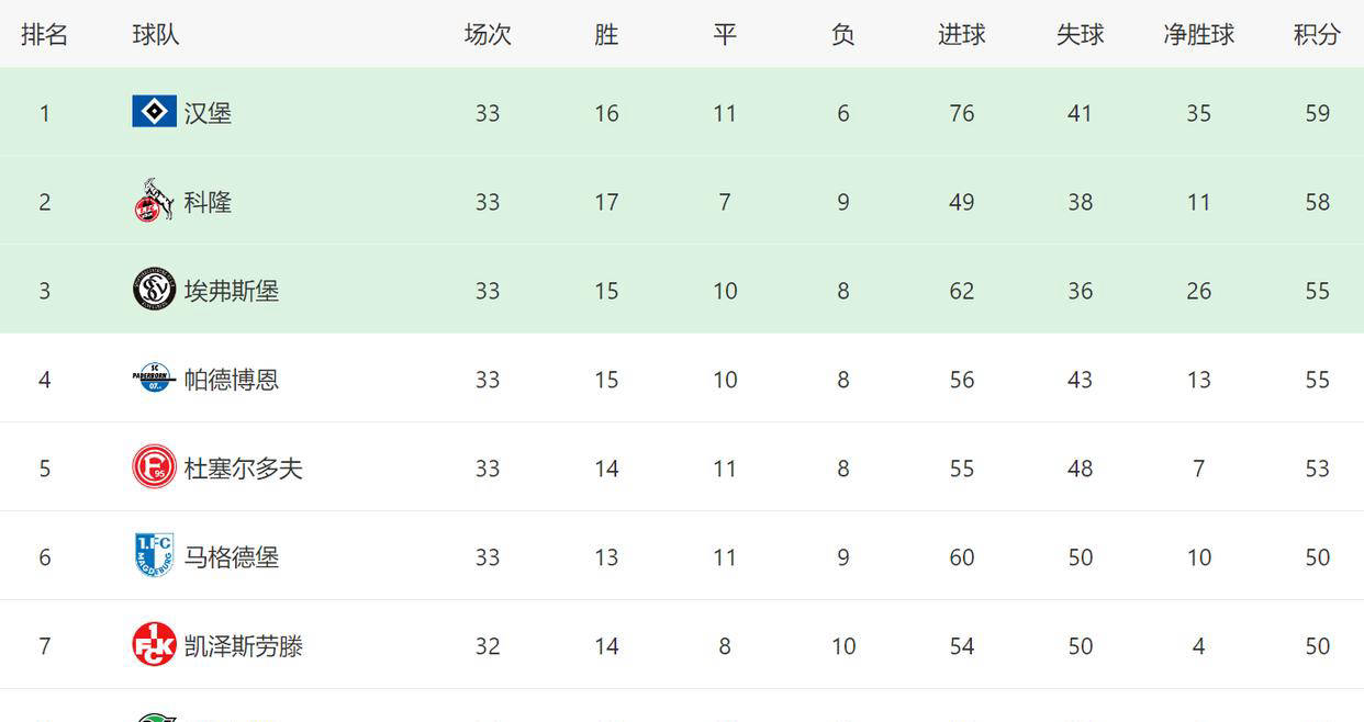 汉堡队在比赛中脱颖而出拿下胜利积分