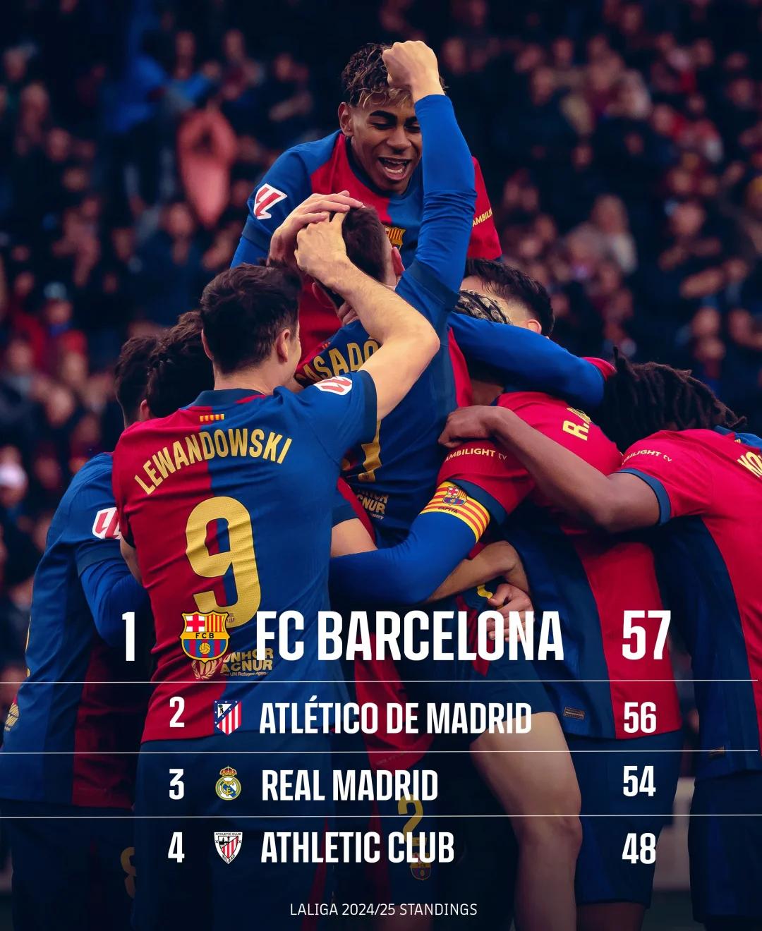 皇家社会遭遇惨败，连胜纪录被终结